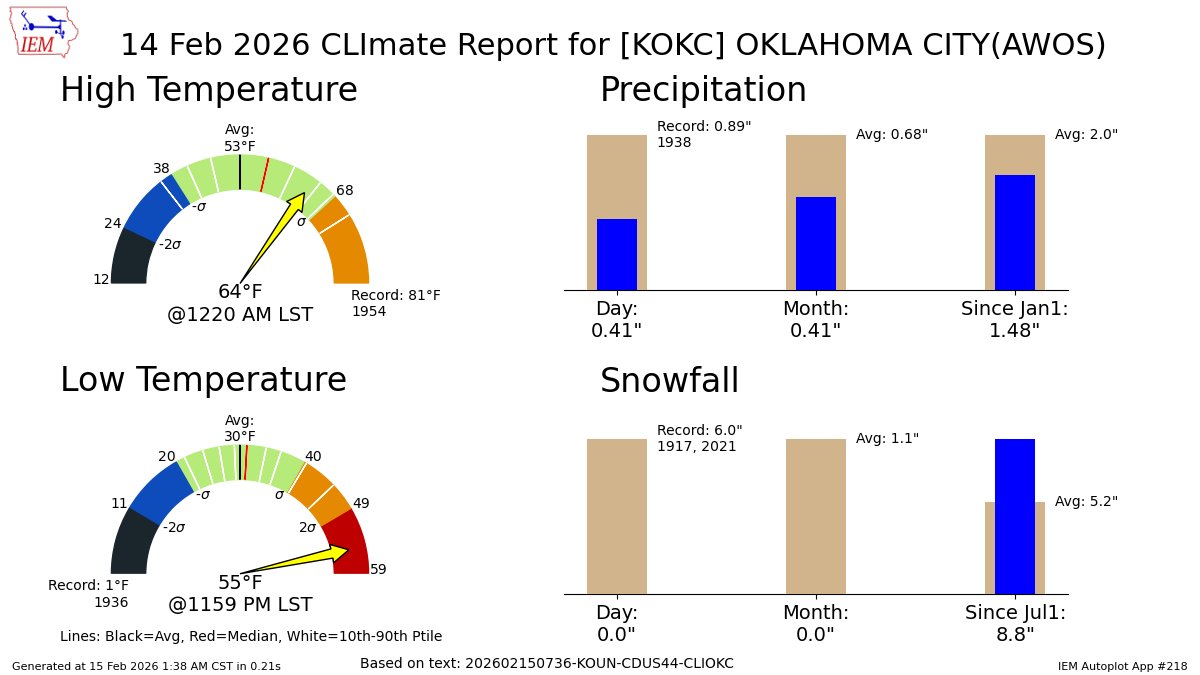 ScannerSGP's tweet image. OKLAHOMA CITY Feb 14 Climate: High: 64 Low: 55 Precip: 0.41" Snow: 0.0" mesonet.agron.iastate.edu/p.php?pid=2026…
