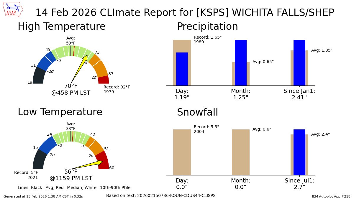 ScannerSGP's tweet image. WICHITA FALLS Feb 14 Climate: High: 70 Low: 56 Precip: 1.19" Snow: 0.0" mesonet.agron.iastate.edu/p.php?pid=2026…