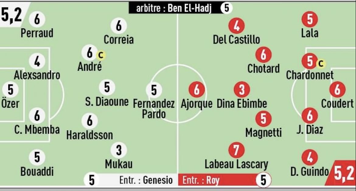 🗞️ Les notes de la rencontre entre Lille et Brest. Un point de plus n’aurait pas été volé pour Grégoire Coudert, déterminant à plusieurs reprises dans ce match. 
Auteur d’un très beau but, Labeau-Lascary est l’homme du match de <a href="/lequipe/">L'Équipe</a>.