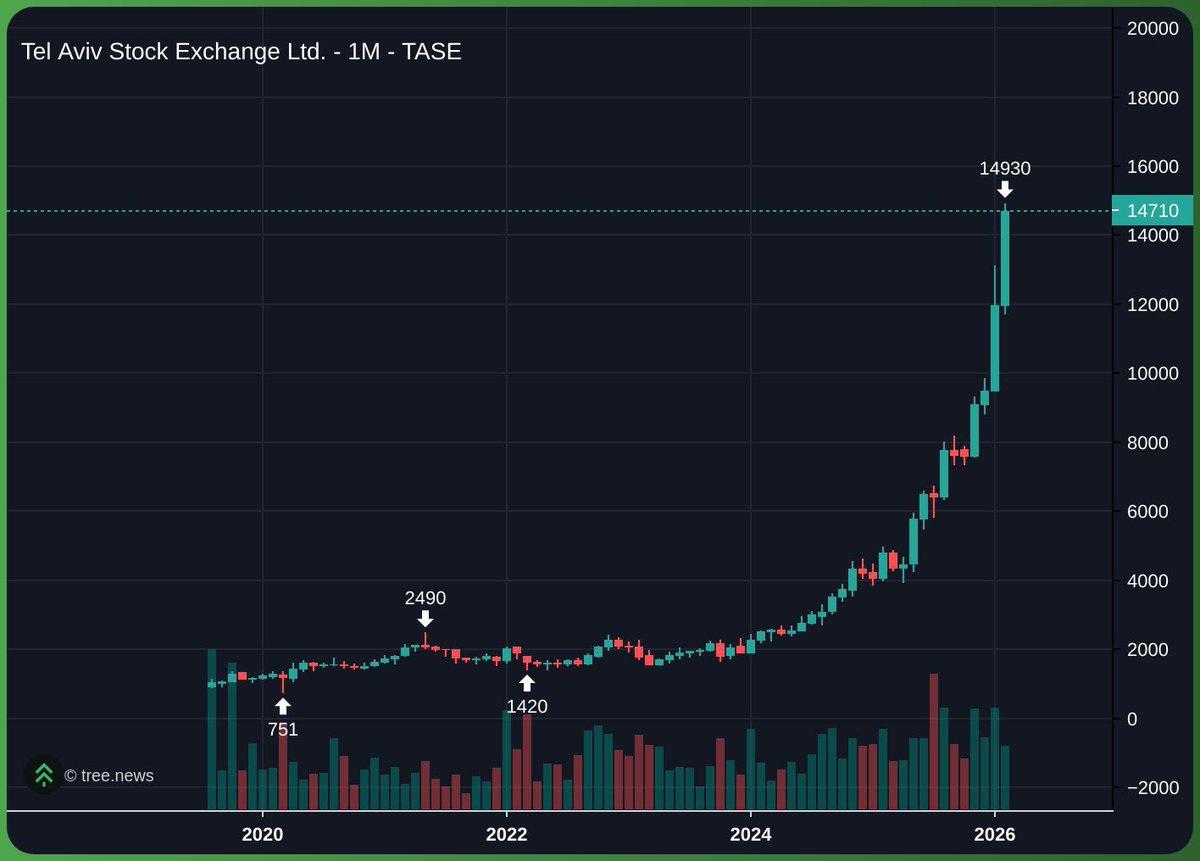 cozypront's tweet image. You are not a bad investor 

You are just investing in the wrong things 

Shoulda bought Jewish stocks