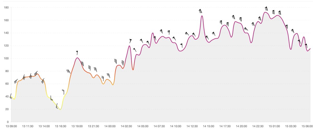 😱 A l'estació de Portbou (coll dels Belitres) la ratxa màxima semihorària no baixa dels 100 km/h des de fa més de 24 hores!

‼️ Han arribat als 172 km/h.

#Projecte4Estacions