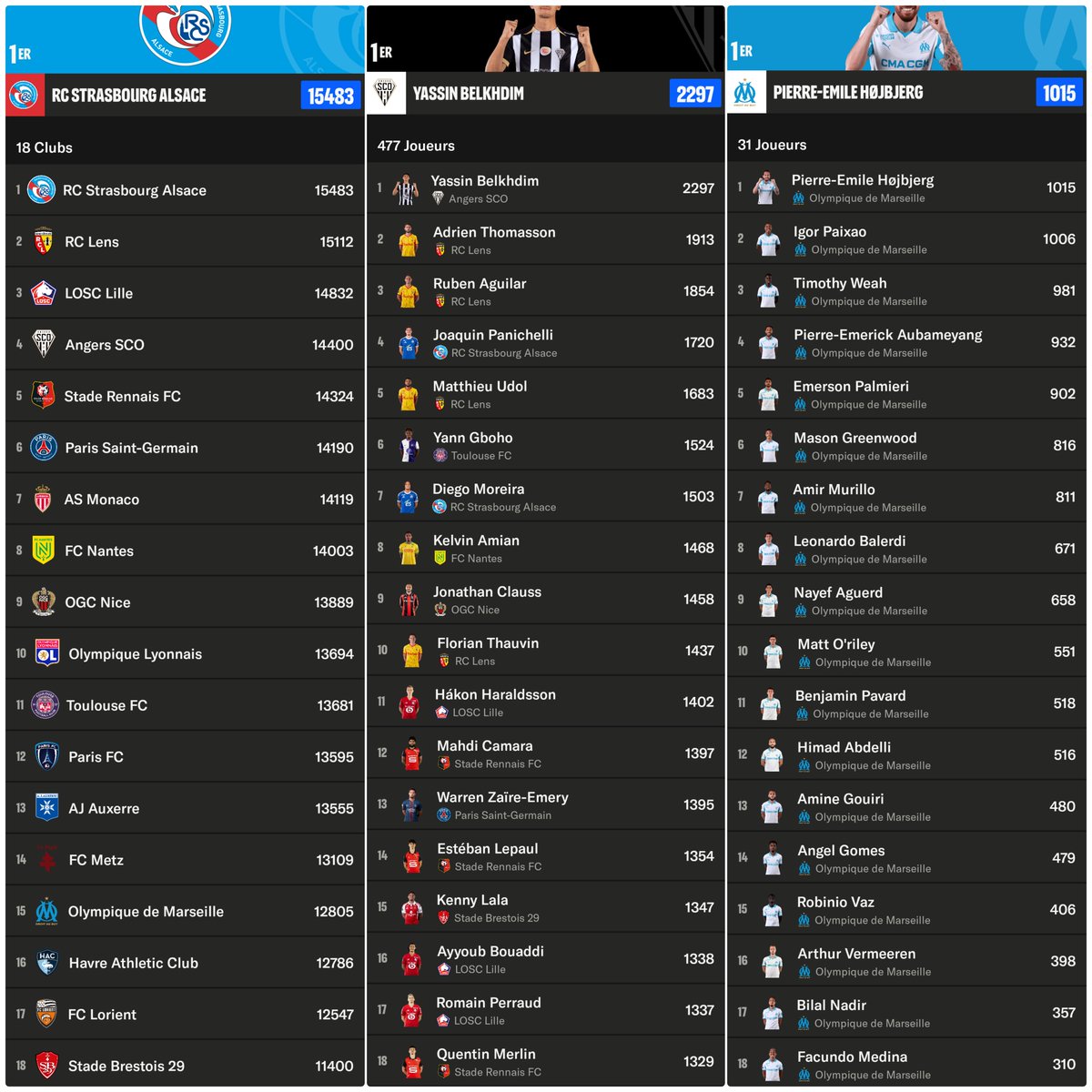 📊 Hier, je lisais des commentaires sur l'absence de d'intensité des joueurs marseillais contre Strasbourg et notamment d'Himad Abdelli.

Le site de la Ligue 1 permet notamment de voir à quel point l'OM est dans le wagon de queue au niveau des courses à haute intensité. 

Mais