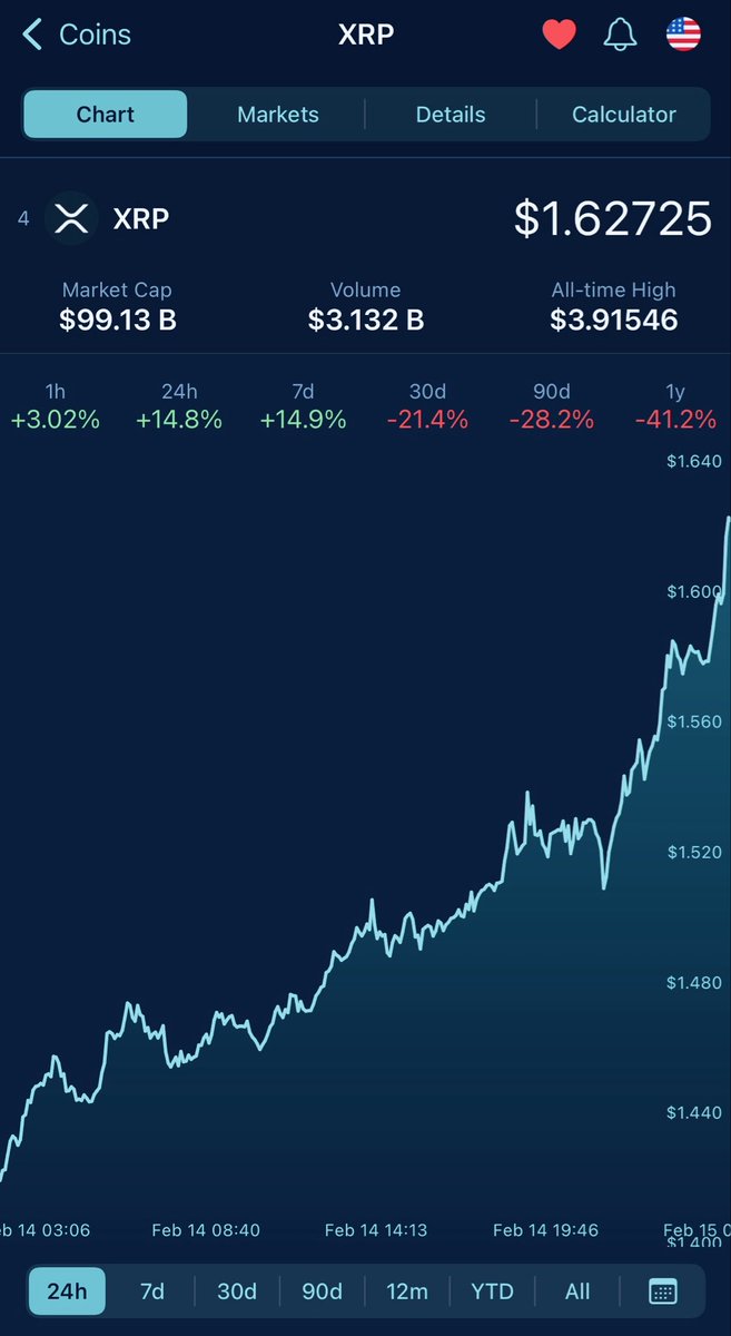 MoonLamboio's tweet photo. $XRP @ $1.62 😨

Up ~15% in the last 24 hours 🤘🏻 https://t.co/EZoSgvqoUg