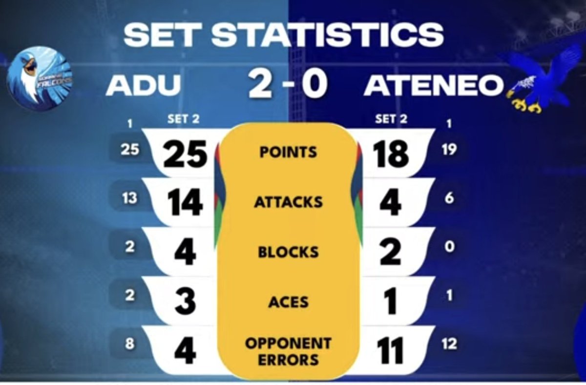 18 pts tapos 11 jan errors ng adamson so bale 7 attack points lang sila 😭

#UAAPSeason88