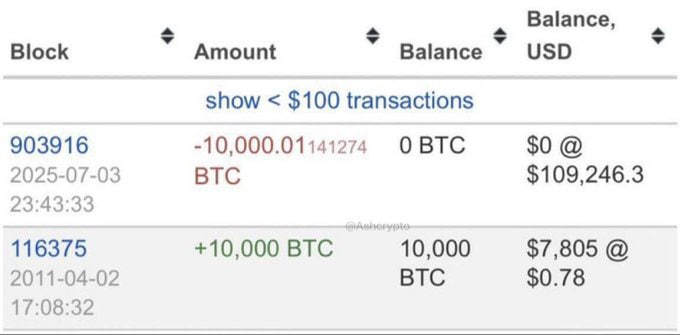 🚨 THROWBACK: In 2011, someone bought 10,000 $BTC for just $7,805.

Last year, they sold it for over $1 BILLION 🤯From early conviction to life-changing gains — that’s a 140,000× 
return.

Patience + vision + time = generational wealth. 🚀

#Bitcoin #Crypto #Investing #BTC