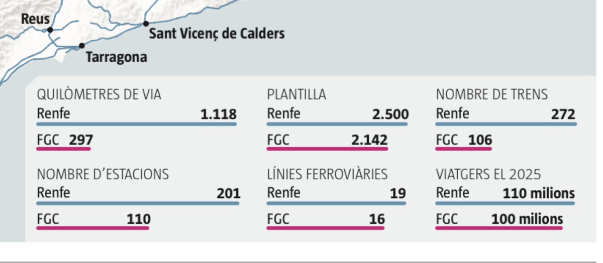 L’eficiència de <a href="/FGC/">FGC</a> sobre <a href="/Renfe/">Renfe</a> és aclaparadora. FGC té un 26% dels quilòmetres de via que té Renfe però té gairebé els mateixos passatgers i número de línies, i la meitat d’estacions i trens. Amb els mateixos quilòmetres de via la cosa ja seria espectacular. 
(Via LV.)
