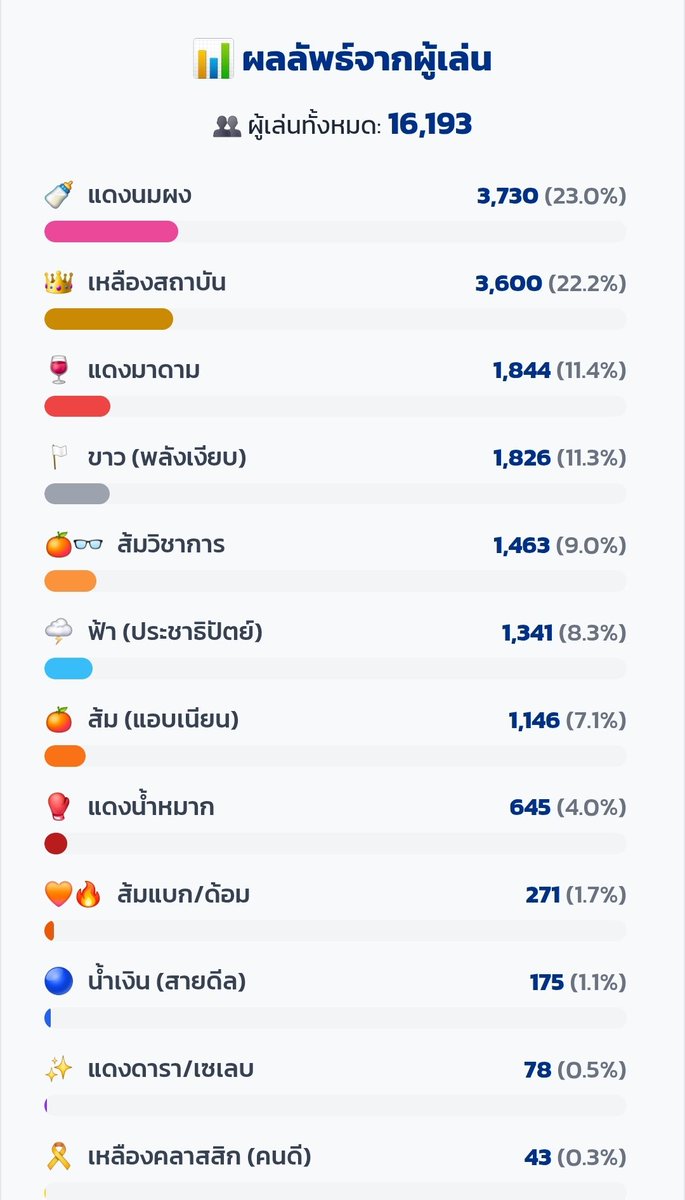 เล่นมาหมื่นกว่าคนเป็นแดงนมผงไป3000+ สู้กับเหลืองสลิ่มห่าง100 การแข่งขันระดับตำนานเขาจะสู้กัน ส้มดูไว้นะน้อง