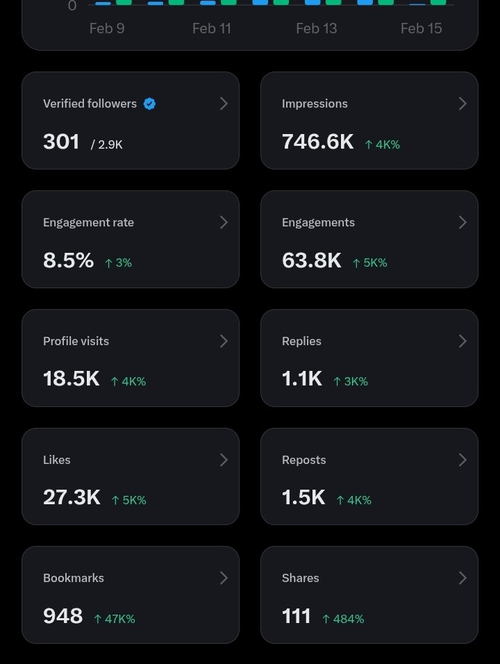 StoneWEX's tweet photo. Good morning beautiful people on 𝕏
Please I need 200 Verified followers, help me achieve this goal today. Www's 😊
#VerifiedFollower #followers https://t.co/hpCGXq9EKb