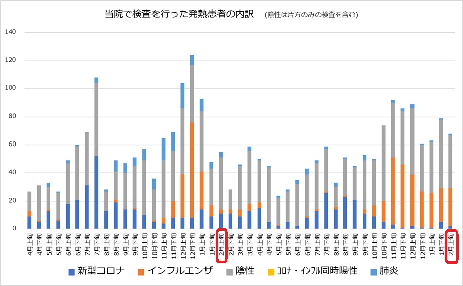 小さなクリニックの統計ですが、例年と違ってインフルエンザの割合が高いまま推移しています。 
感染しないように気をつけてください