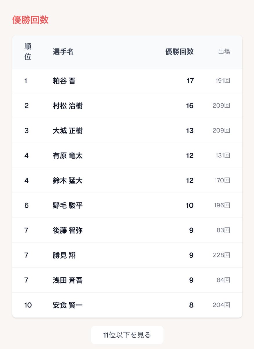 フルレグ | ソフトダーツプロツアー成績集計サイト tweet media