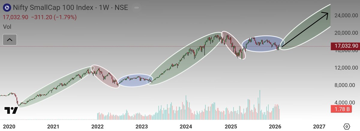 Ishan_Narayan_'s tweet image. NIFTY SMALLCAP 100

See this pattern ?

Every cycle depicted in 3 phases 👇🏻

1. Bull Run (Advance)
2. Correction (Distribution &amp;amp;Decline)
3. Consolidation (Accumulation

What's your target for #NiftySmallcap ? 😉

Stay invested, GROW 🚀

Follow @Ishan_Narayan_ 🔥