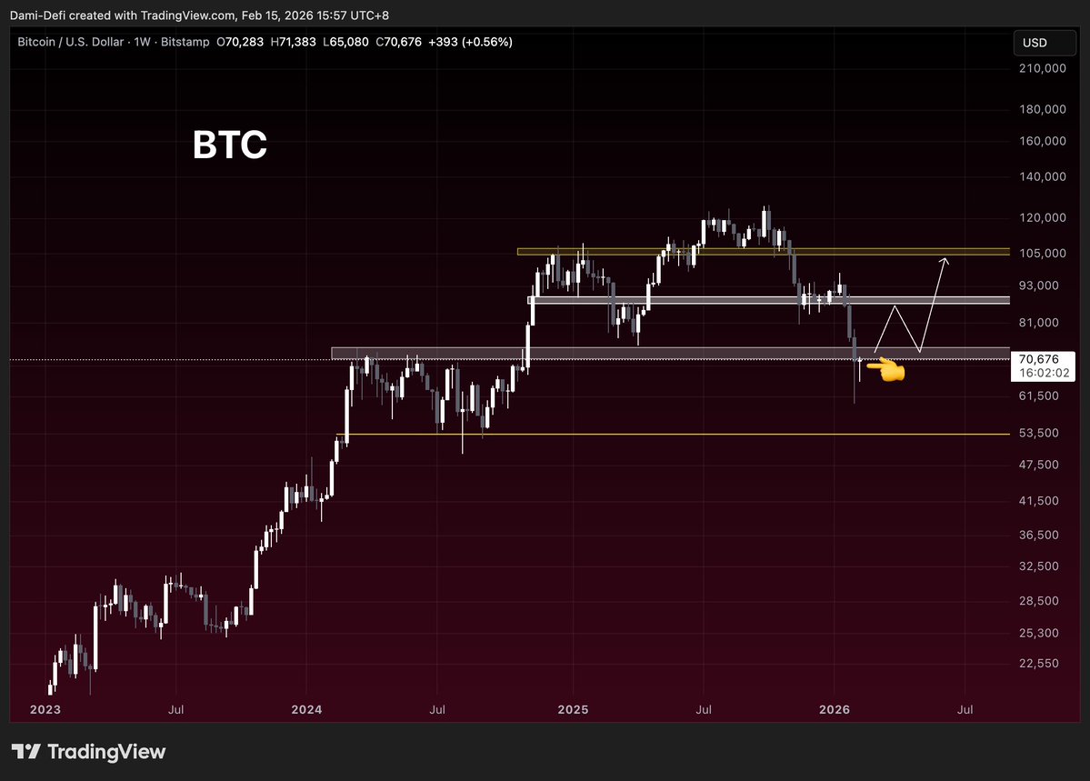 This is the last level where bulls can still pretend “nothing has really changed.”

BTC is sitting right on that $70K–$71K weekly support

we haven’t had a weekly close below this zone in over a year.

Every time price came down here, it either held or snapped back fast.

So if