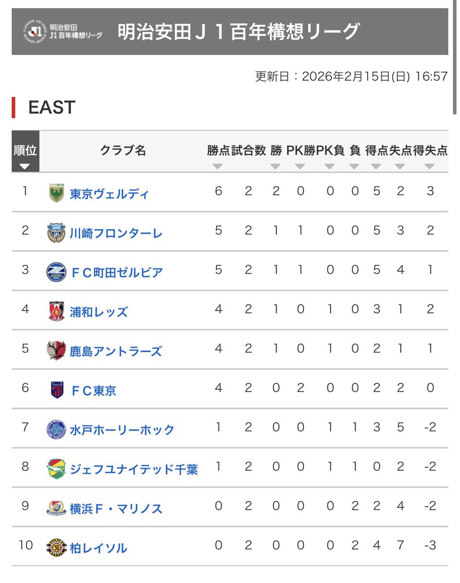 絶好のサッカー日和⚽️開幕2連勝で暫定首位！！日立台は臨場感あってホントにいいスタジアムだ！