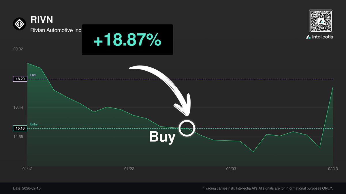 SigIntellectia's tweet photo. $RIVN jumped +21.9% in 1 day thanks to Intellectia AI! Daily stock picks that work. Ready to trade smarter?
🚀 Join our official Telegram for real-time alerts: https://t.co/GLYNq0gW37
#Intellectia #AIStockPicker #TradeSmart #RIVN #Investing https://t.co/0aVplZbT7k