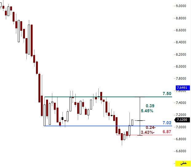 Tdawl01's tweet photo. #كيمانول - 2001 

سعر السهم : 7.12 ريال

هدف : 7.3 ... 7.50 ريال

وقف الخسارة : 6.87 ريال

#تاسي #سهم_أرامكو #سهم_الباحه #سهم_إنتاج #الراجحي #تالكو #سماسكو #زين_السعوديه #ولاء_للتأمين #نايس_ون #أسيج #الباحة #باتك #الاسهم_السعودية #الأسهم_الأمريكية https://t.co/CfE7YgshWH