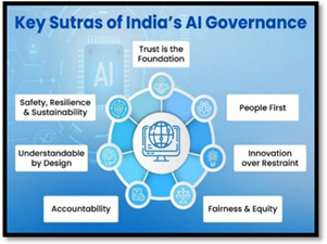India AI Governance Guidelines : Enabling Safe and Trusted AI Innovation

🔷India adopts a principle-based AI governance framework anchored in seven Sutras to enable safe, trusted, and inclusive AI innovation across sectors

🔷The guidelines recommends establishment of new