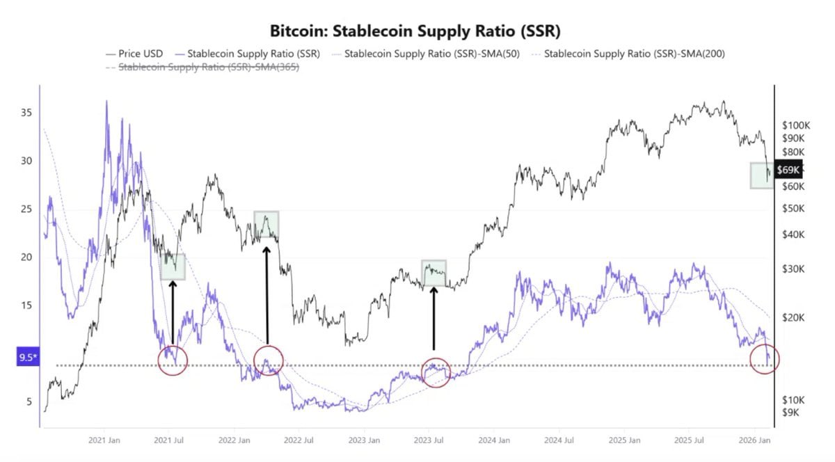 ▶️ BITCOIN CERCA DE LA ZONA CLAVE DE GIRO

La ratio de suministro de monedas estables de Bitcoin se encuentra ahora en una «banda de equilibrio» que ronda el 9.6.

Este nivel ha marcado históricamente importantes puntos de inflexión en la liquidez. Según CryptoQuant, la dirección