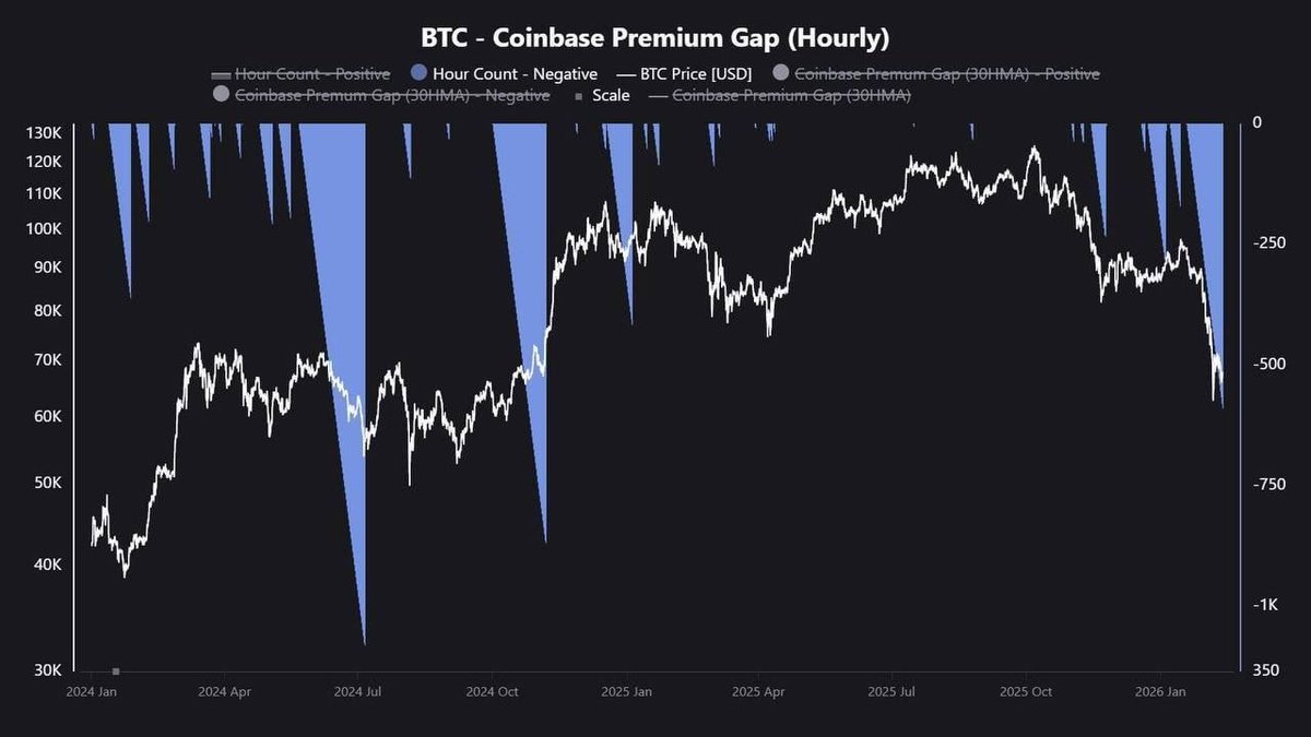 📊 PERSISTE LA PRESIÓN DE VENTA EN COINBASE

Un analista de CryptoQuant afirma que la diferencia negativa en la prima de Coinbase ha alcanzado su mayor duración desde noviembre de 2024, lo que indica una presión de venta continuada por parte de los traders con sede en los EEUU.