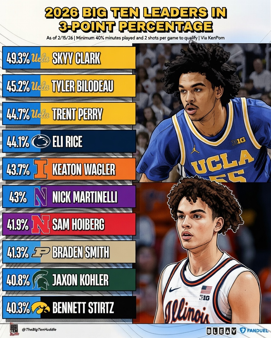 2026 Big Ten Leaders in 3-Point Percentage