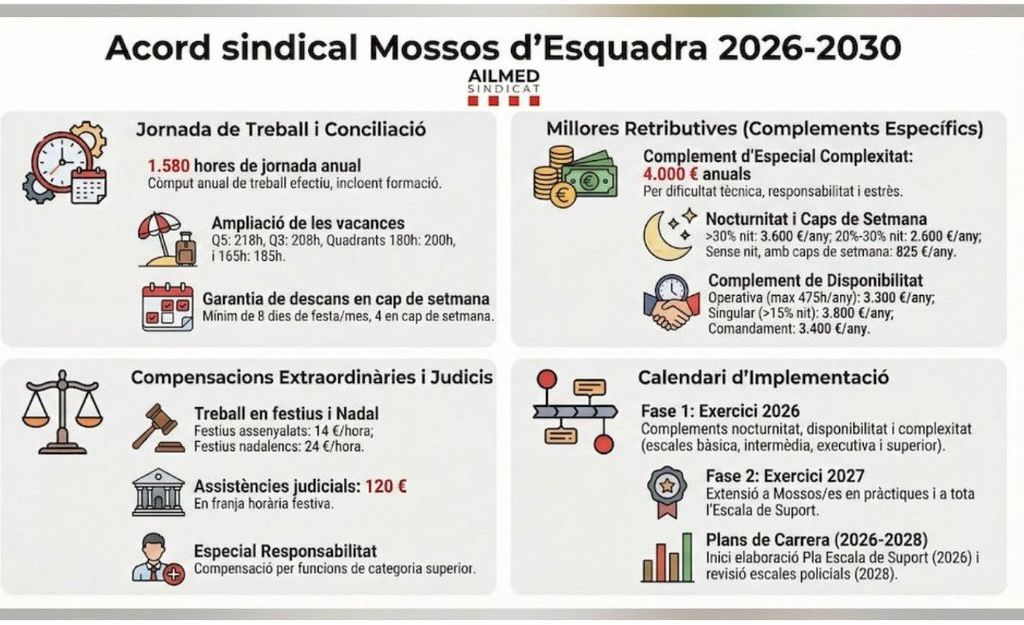 Buenos días <a href="/interiorgob/">Ministerio del Interior</a> <a href="/guardiacivil/">Guardia Civil</a> <a href="/policia/">Policía Nacional</a> <a href="/MercedesDS21/">Mercedes González</a> 
La equiparación con <a href="/mossos/">Mossos</a> cómo va?
Es para un amigo...