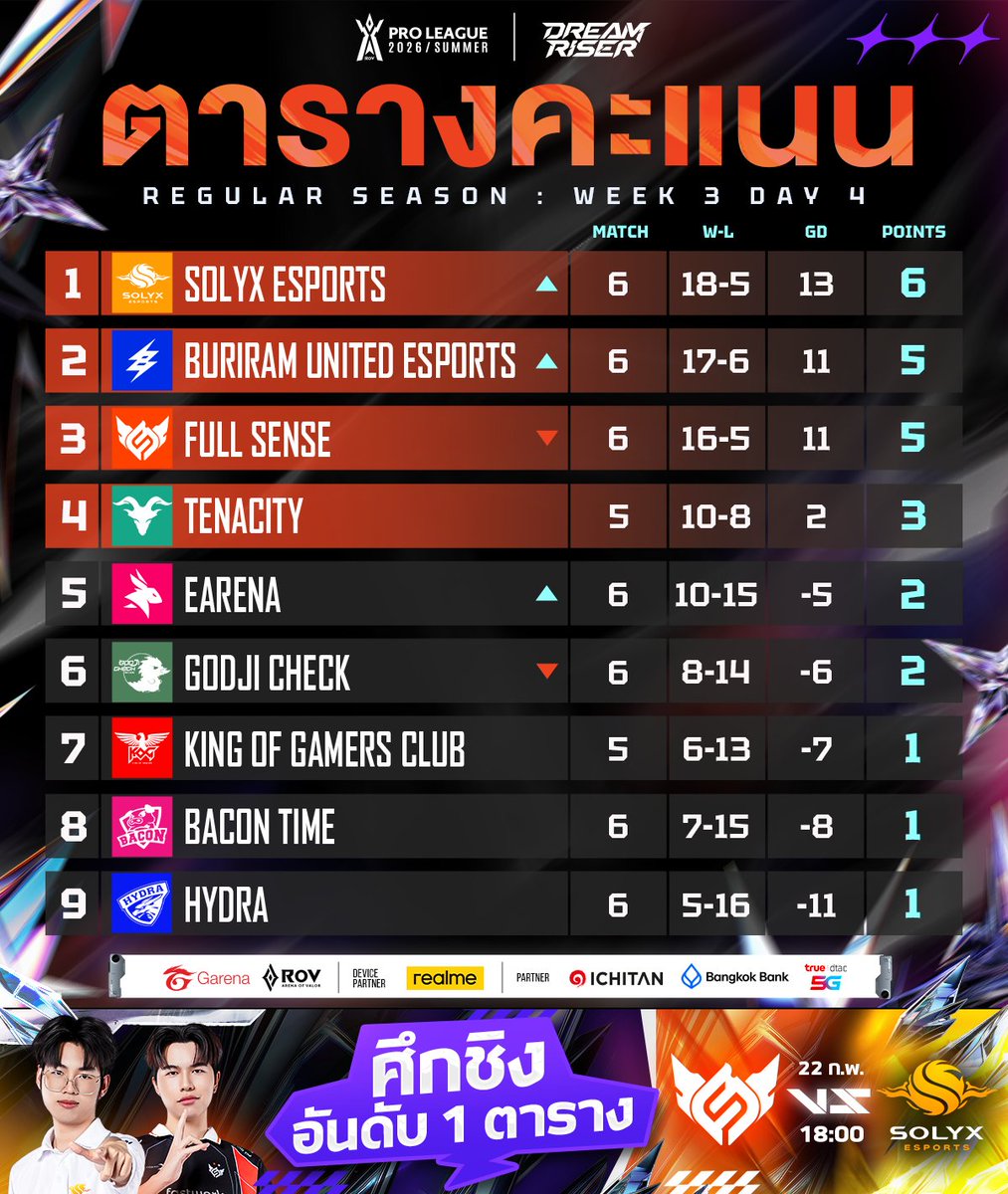 อัปเดตตารางคะแนน RoV Pro League 2026 Summer🏆
รอบเก็บคะแนน (Regular Season) Week 3 Day 4 #RPL2026Summer #DreamRiser #RoV