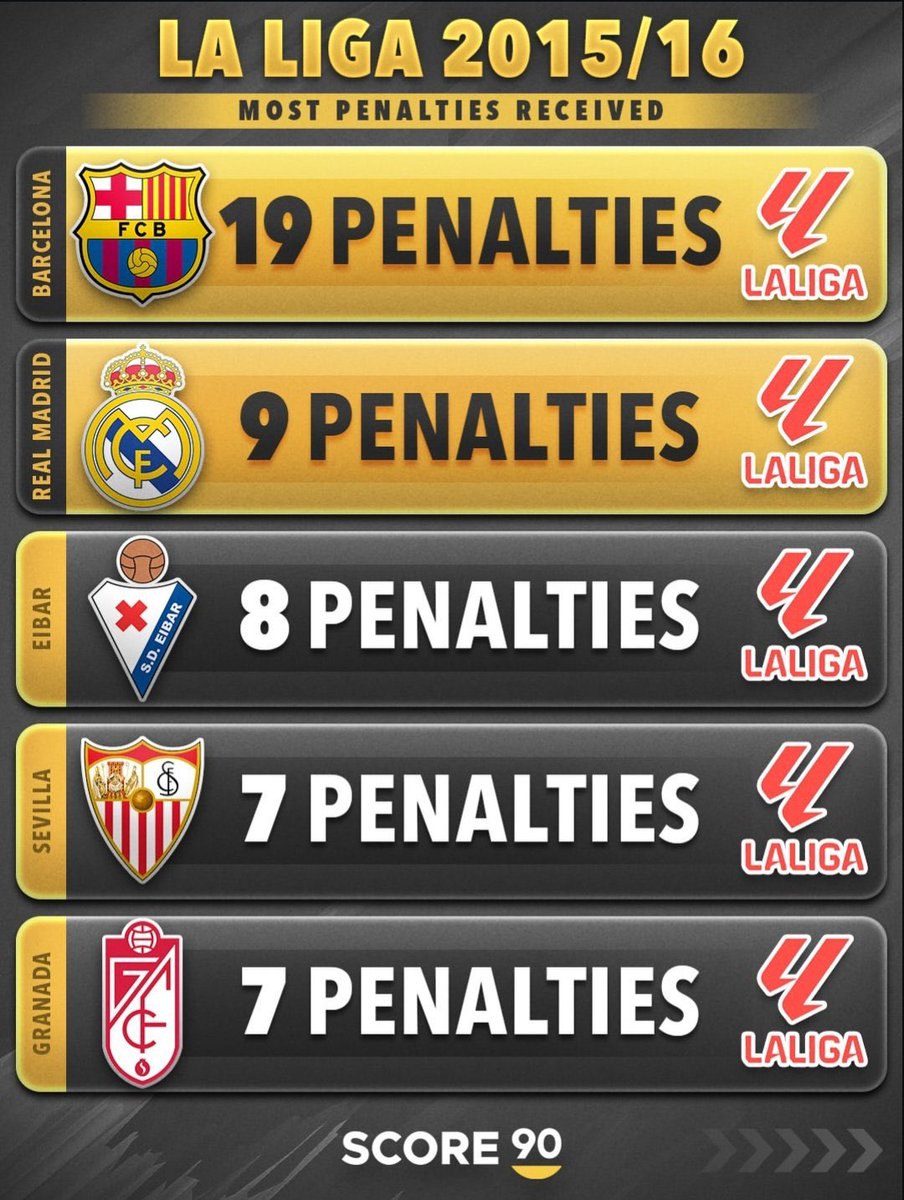 🗣️ "El Real Madrid solo gana con penaltis". 

El record de penales en 38 jornadas de La Liga: