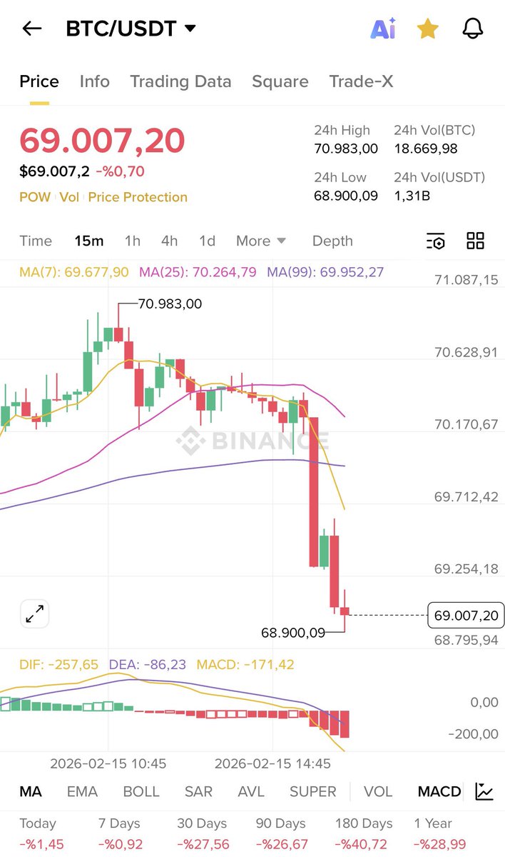 comengsc's tweet image. BTC’de bazen günlerce, haftalarca biriken kazanç; tek bir saatlik mumla silinebiliyor. Piyasa sabırsızı affetmiyor, sabrı ve risk yönetimini test ediyor. Kriptoda kazanç kadar dayanıklılık da oyunun bir parçası. 📉📈 #bitcoin #btc #altcoin