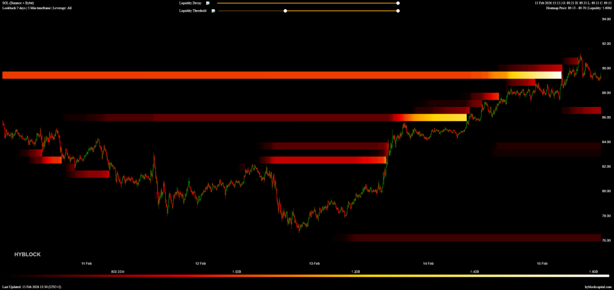 #Solana hat die Liquidität über 90$ abgeholt und befindet sich nun in einer Korrekturbewegung 📉

Im Bereich bei 86$ und 83$ hat sich frische Liquidität angesammelt 👀