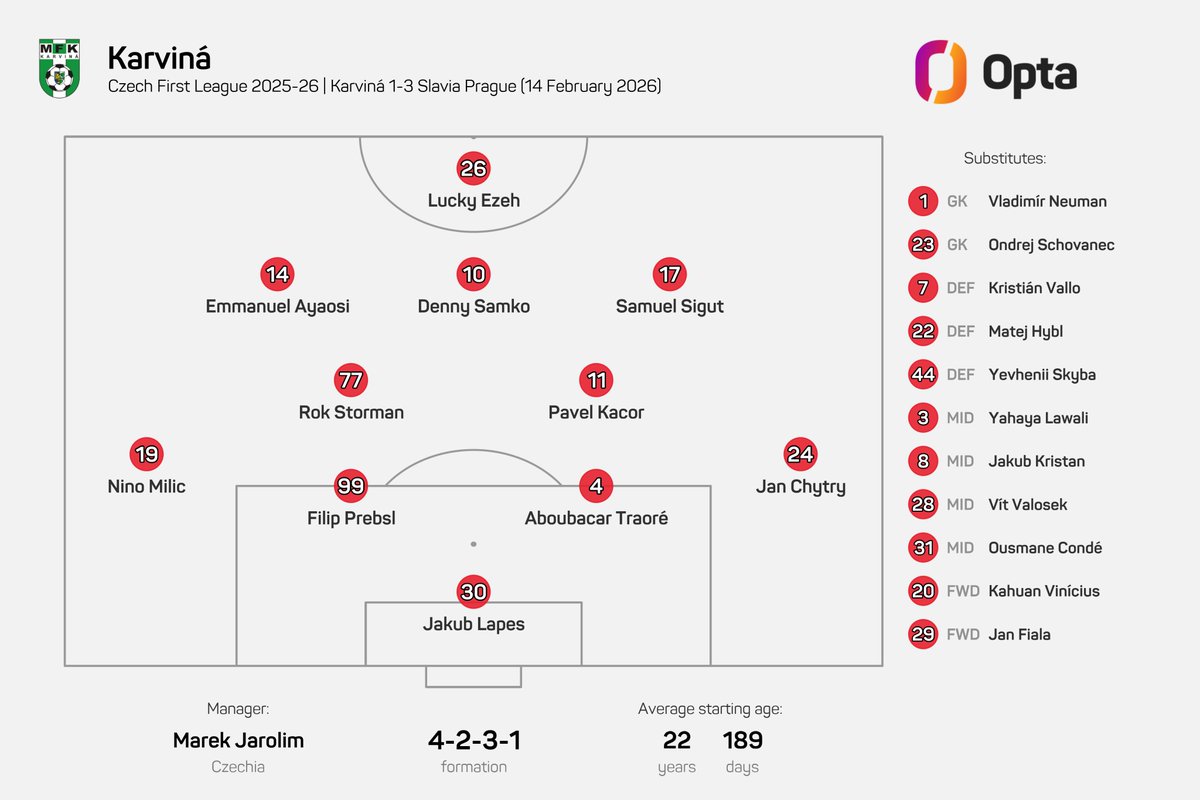 22l 189d – Marek Jarolím postavil ve včerejším zápase Chance Ligy proti Slavii nejmladší základní jedenáctku v historii Karviné v lize a celkově nejmladší od 16. 12. 2020, kdy opavský Radoslav Kováč v zápase s Libercem vyslal na hřiště sestavu o průměrném věku 22l 57d. Inovátor.