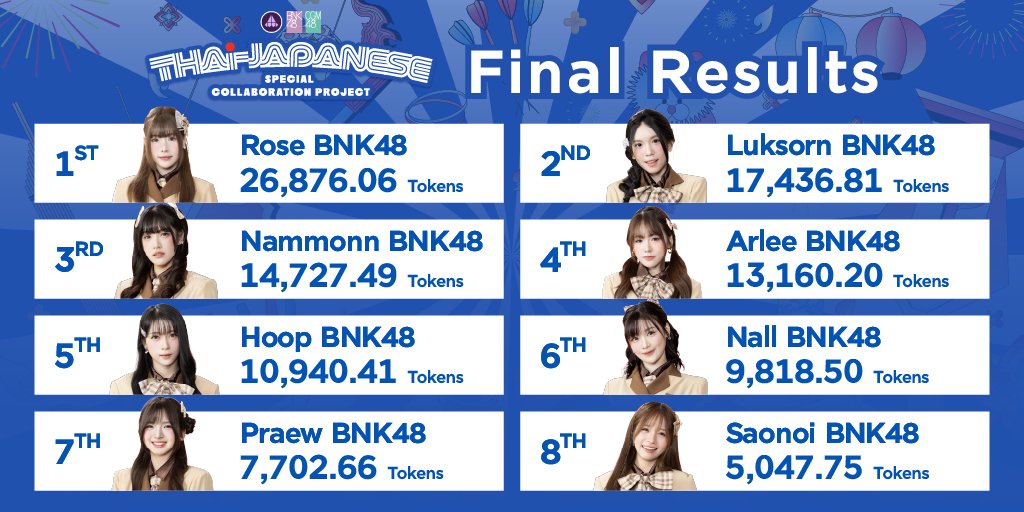 [🇹🇭🇯🇵] #2026THJP_KimigaIruDakede

Just announced at #BNK48CGM48SportsDay2026

BNK48 &amp; CGM48 Thai-Japanese Special Collaboration Project
Final Results Announcement

Congratulations!

#BNK48 #CGM48