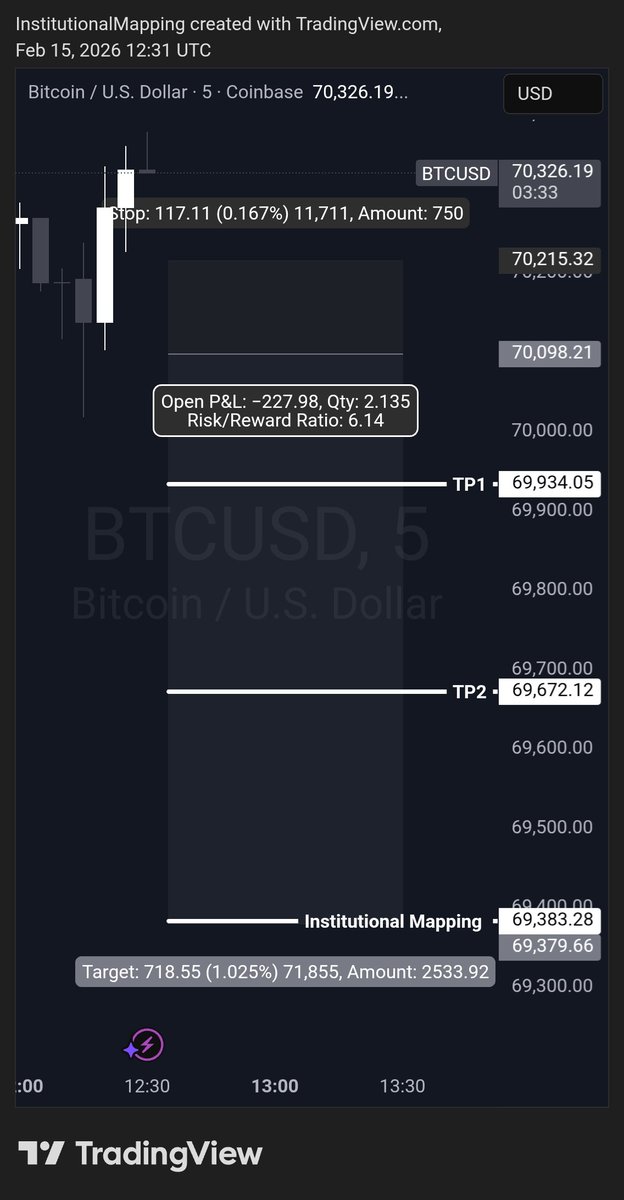 I_Mapping's tweet photo. #BTC Trade ✅️

https://t.co/WAsitV5Lvk

$SPY $SPX $QQQ $NQ $AMZN $AAPL $HD $LOW $SMSFT $META $TSLA $NVDA $AMD $GME $NKE $MARA $NKE $HOOD $HIMS $PLTR $SMCI $SNOW $CRM $NFLX $COIN $BTC $IWM $DIA $IBIT $ETH $SOL $XRP #NASDAQ #NAS100 #US30 #SPX500 #XAUUSD #wallstreetbets https://t.co/jDOcuWlpCj