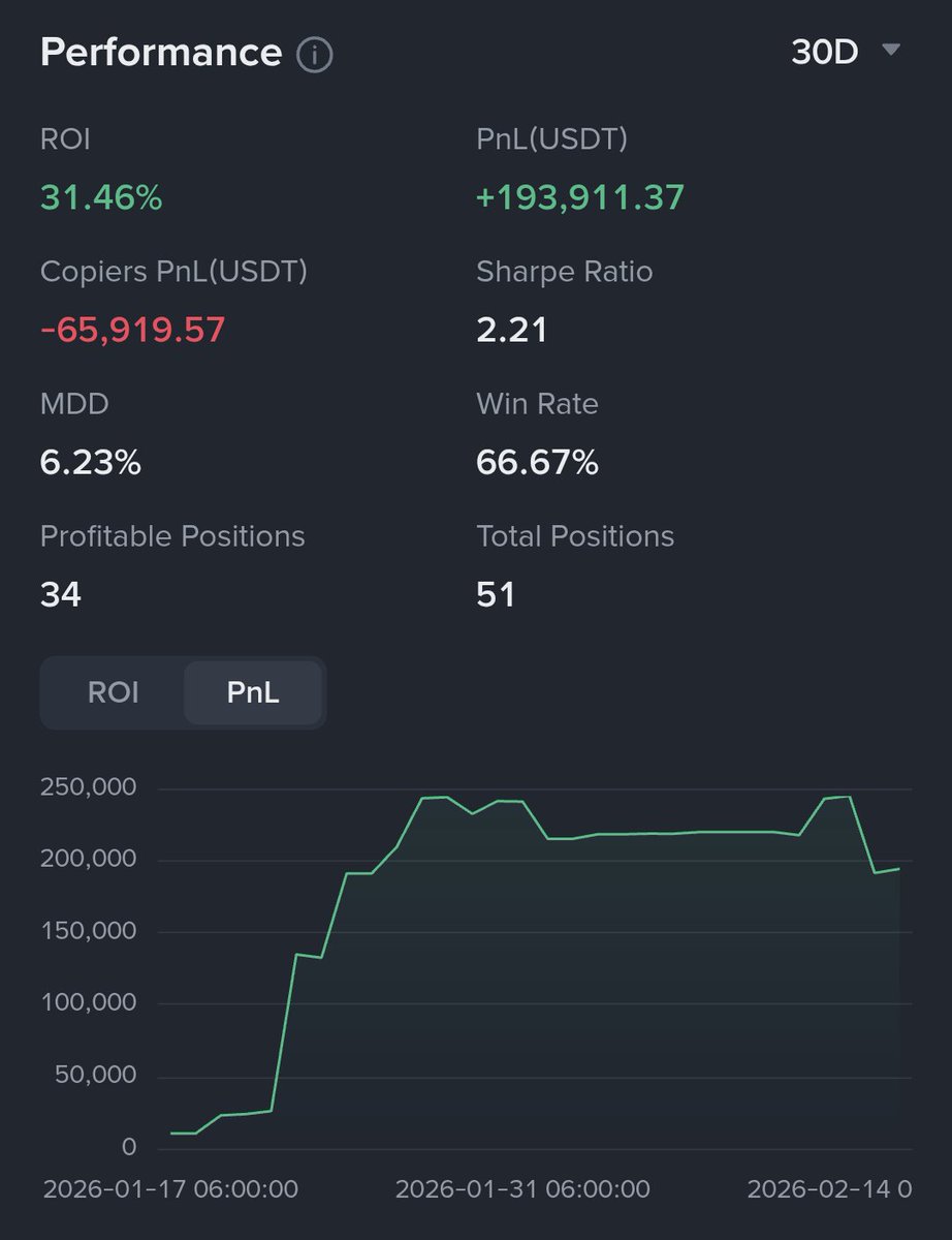 Modo_eats's tweet photo. The trading efficiency for c1ultra on Binance is highlighted by a high Sharpe Ratio of 2.21. 

Over the last 30 days, they have achieved a 66.67% win rate, successfully closing 34 out of 51 positions in profit.

Their Maximum Drawdown (MDD) for this period is 6.23%.
#BinanceCopyTrading