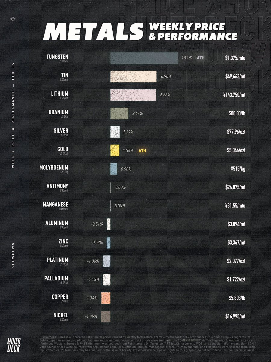 MinerDeck's tweet photo. Metals: weekly price &amp; performance https://t.co/RHiqL50pMI