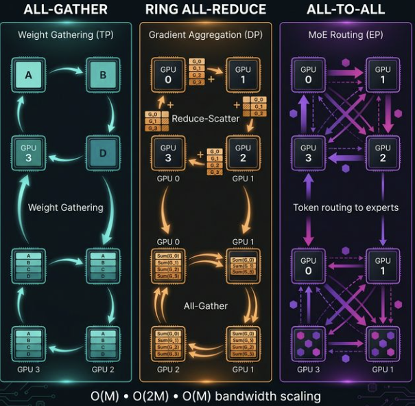 ramchalamkr's tweet photo. Finally took some time and effort this weekend to dive deeper into NCCL primitives and how they actually power distributed training & inference.

I focused on the "Big Three" and their specific roles in LLM scaling
• All-Gather → weight gathering (tensor parallelism)
• Ring All-Reduce → gradient aggregation (data parallelism) 
• All-to-All → token routing (MoE architectures)

The big takeaway across all these 3 approaches? All three use ring topologies to achieve near-constant bandwidth scaling. No parameter server bottleneck, even with 100+ GPUs.

Wrote a technical breakdown with examples + pseudo code.
Part of an ML Systems Efficiency series I'm starting: https://t.co/27jUNgeqyV

Huge thanks to these resources once again:
@huggingface  Ultra-scale Playbook
ML Systems for Dummies by @o_v_shake 

Happy to hear feedback or answer questions - Feel free to DM.

P.S. Diagram generated with Gemini @antigravity - turned out pretty good!

#LLM #DistributedTraining #NCCL #GPU #MLOps #DeepLearning #MachineLearning
