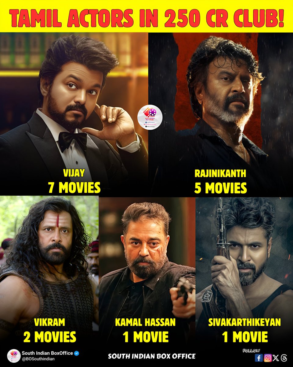 Tamil Actors in 250 Cr Club!

1. Vijay - 7 Movies 
2. Rajinikanth - 5 Movies 
3. Vikram - 2 Movies 
4. Kamal Hassan - 1 Movie 
5. SivaKarthikeyan - 1 Movie