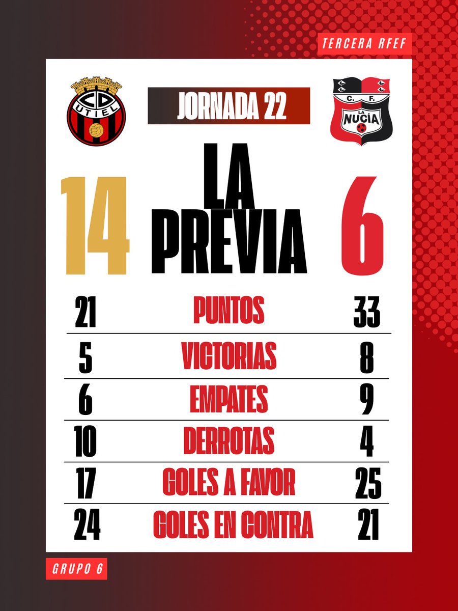 🔴🅒🅕🅛🅝🔴

𝗟𝗔 𝗣𝗥𝗘𝗩𝗜𝗔 | El <a href="/cfnucia/">CF La Nucía</a> visita al Utiel con el objetivo de acercarse a los playoffs. 🔢

🔗 cflanucia.futbol/la-nucia-visit…

#JuguemosAlRojo ♥️

#ADNucía 🧬 
#LaNucíaCiudadDelDeporte