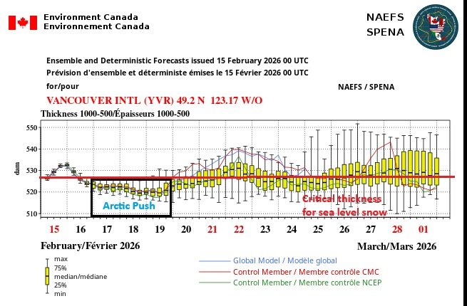 vlad_rad's tweet photo. Interesting week ahead #YVR as #ArcticAir moves through and gets the Fraser River Outflow going.
#BCWx #BCCold #BCStormWatch #Winter #Vancouver https://t.co/Zy6MmJ7Nbu