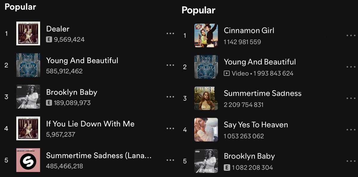 Lana Del Rey’s most popular songs on Spotify:

2021                                   2026