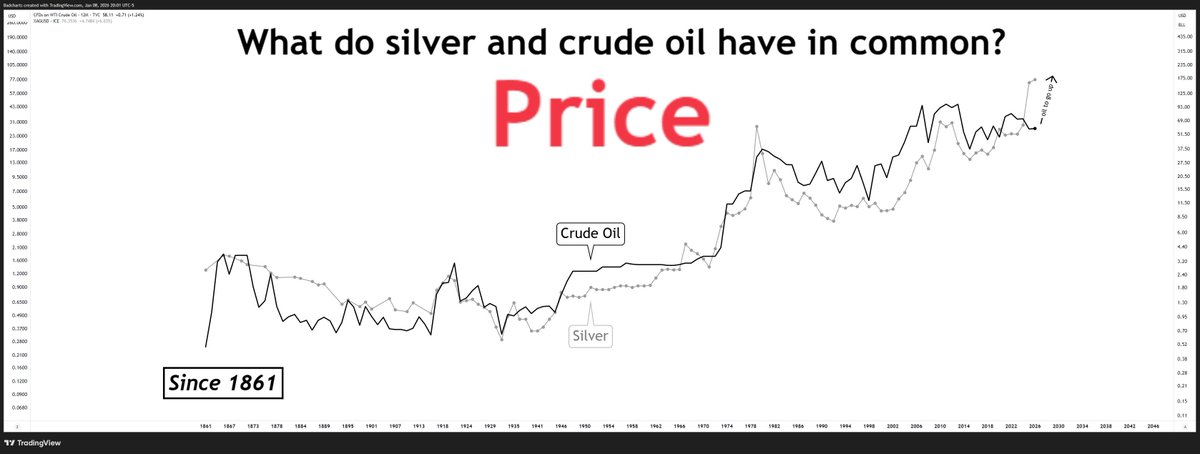 badcharts1's tweet image. Price is ALWAYS more important than NARRATIVES.

Do I care WHY silver and crude oil have TRACKED for over 160 years? NO

Can I use that trend correlation to my advantage? YES