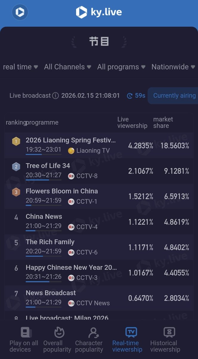 เรตติ้งมาแรงมาก รายการตรุษจีนช่องทีวีเหลียวหนิง
