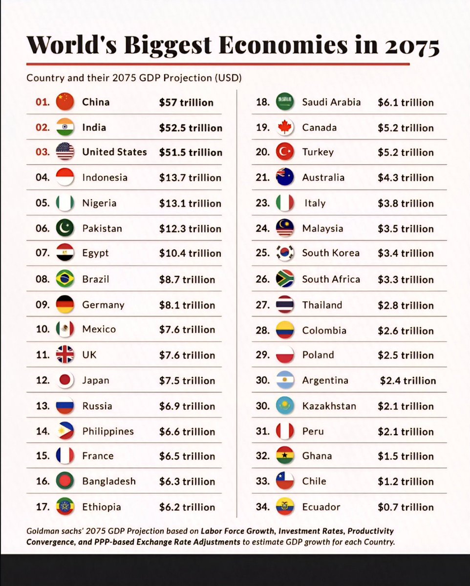 daryasysl's tweet image. Kazakhstan will be in the top 30 world’s biggest economies in 2075 🇰🇿🔥