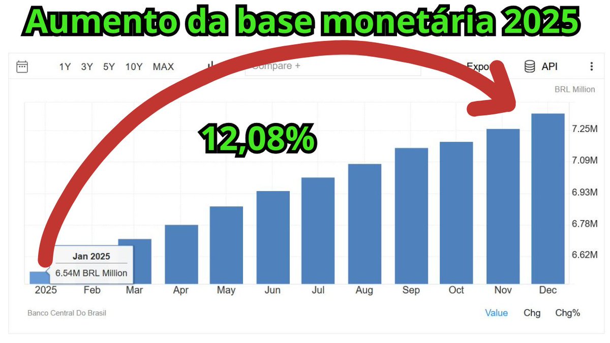 PapaHardware's tweet image. O Governo Lula imprimiu 12,08% de dinheiro em 2025!
A "inflação real" foi de 4,26%!
Escola das Minhas filhas: +21%
Plano de Saúde: +17%
Seguro da casa: +25%
IPVA: + 8% (Deveria cair pois o carro é mais velho).
Em resumo.. se você não teve um "reajuste" salarial de pelo menos 20%+