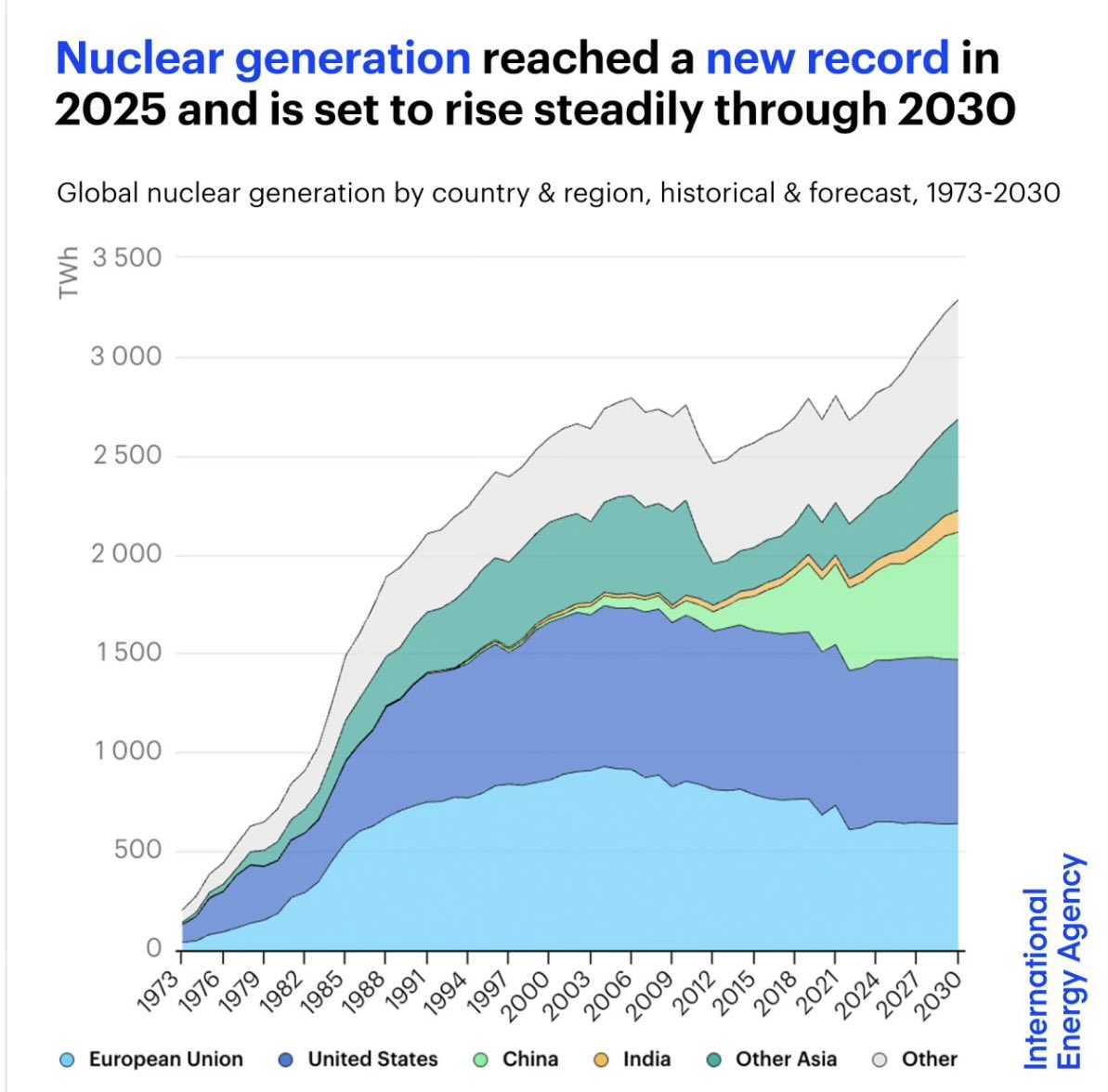 COMING SOON: rapidly growing demand for nuclear fuel…