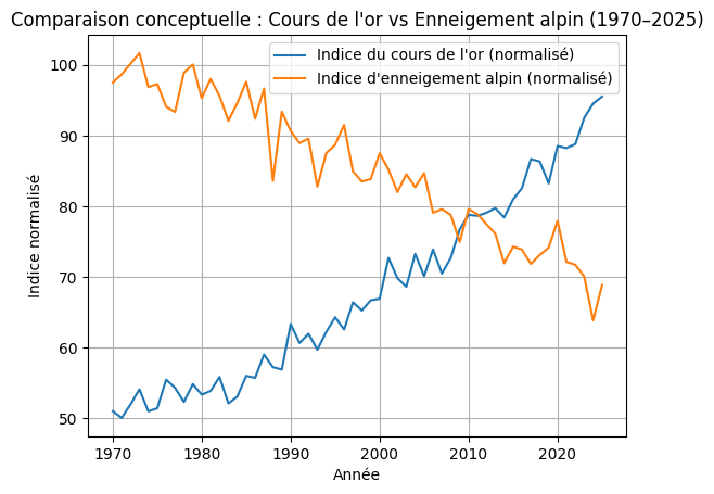 Comparaison du cours de l'or avec le niveau d'enneigement dans les massifs alpins....

Bonne chance pour trouver une corrélation..

#toiaussidevienstrader