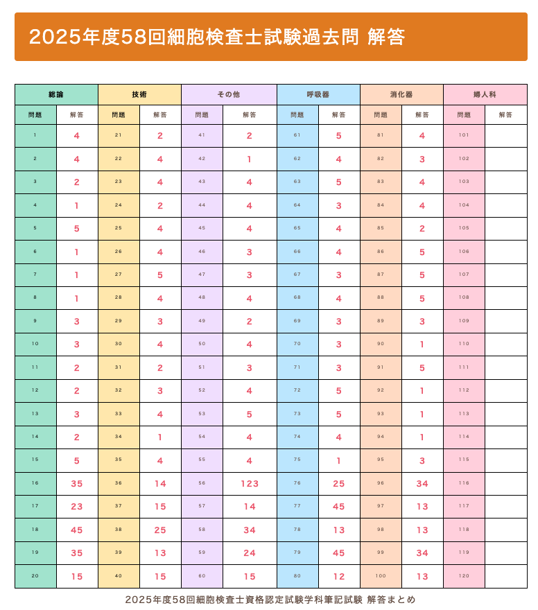 進捗報告】 2025年度58回細胞検査士試験過去問 解答 100番 まで でき
