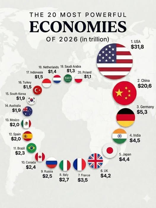 The 20 Most Powerful Economies of 2026 🌍💰

🥇 🇺🇸 USA — $31.8T
🥈 🇨🇳 China — $20.6T
🥉 🇩🇪 Germany — $5.3T
4️⃣ 🇮🇳 India — $4.5T
5️⃣ 🇯🇵 Japan — $4.4T
6️⃣ 🇬🇧 UK — $4.2T
7️⃣ 🇫🇷 France — $3.5T
8️⃣ 🇮🇹 Italy — $2.7T
9️⃣ 🇷🇺 Russia — $2.5T
🔟 🇨🇦 Canada — $2.4T

Top 2 alone = $52.4T