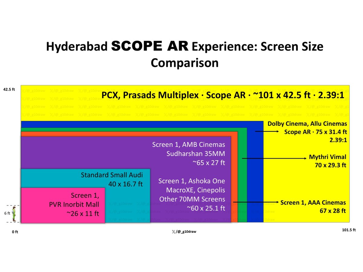 🎬 Hyderabad Scope AR Showdown

PCX, Prasads Multiplex → 🐐 in any format

Dolby Cinema, Allu → Brightest🌟

Mythri Vimal → The largest single screen

AAA Cinemas → Largest Scope multiplex screen

Screen 1, PVR Inorbit Mall → PVR Travels 🚌🤡

From giants to compacts🔥