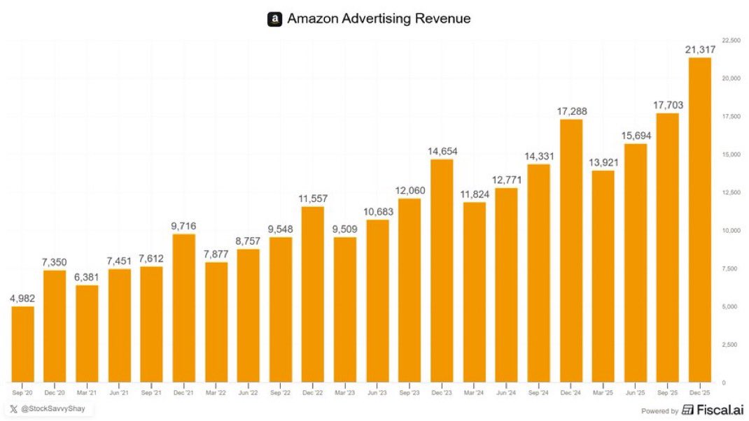 $AMZN has built the third-largest advertising business in the world.

Now running at an ~$85B revenue run-rate and still growing ~23% YoY.