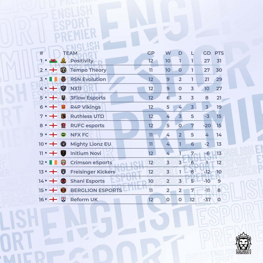 OfficialVPG's tweet photo. 👥 Team of the week 
📊 League Standings 
⚽️ @easportsfc Competitive 11v11s
🗓️ Week 3
🏆 @VPGUK - League 1A

1: @PositivityVPG
2: @TempoTheory
3: @RSNevo
4: @NX11Esp
5: @3flow_eSports
6: @R4P11s
7: @Ruthless_UTD
8: @RUFCesports
9: @ProspectsVPG
10: @mightylionzes

🙌🏽 Start your journey as a player and join our discord server: https://t.co/eAHEaQ2qK0

#FC26 #VPG #ProClubs #EAFC 
#WhereTheChampionsPlay