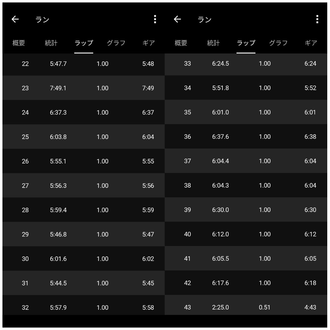 SeptemberT0924's tweet photo. 今日は龍馬マラソン。
毎回中間で足が攣り後半歩きになるので今日はキロ6分以内でのプラン。終盤少し落ちましたが何とか歩くことなく走りきれ僅かですがラストスパートも出来ました。
限界を感じますが来年はもう少しタイム上げれるよう頑張ります。
今日大会の皆様お疲れ様でした。 https://t.co/2Li26hRKm8